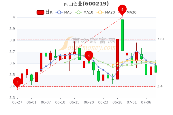 南山铝业股票最新动态更新