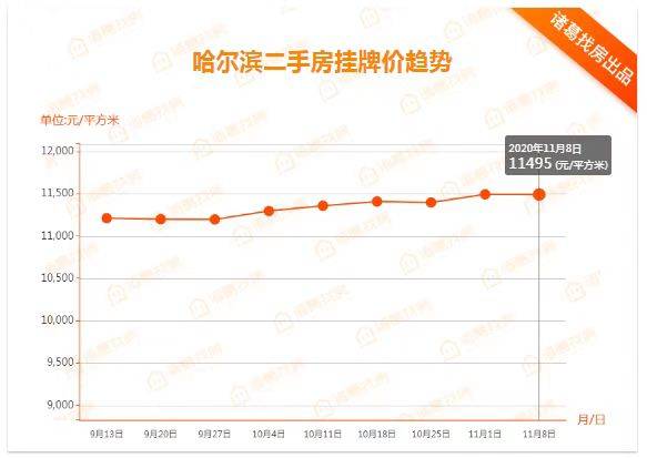 哈尔滨房价最新降价趋势及其影响分析观点一则
