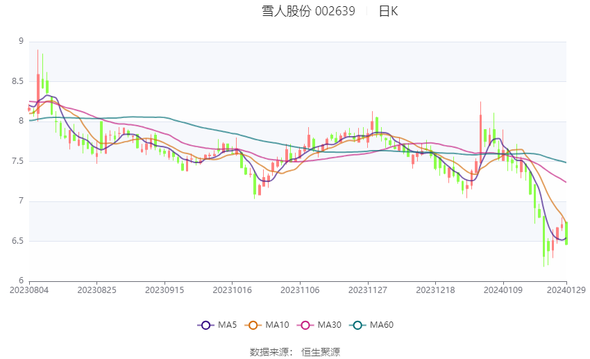 雪人股份股票最新动态更新，最新消息汇总
