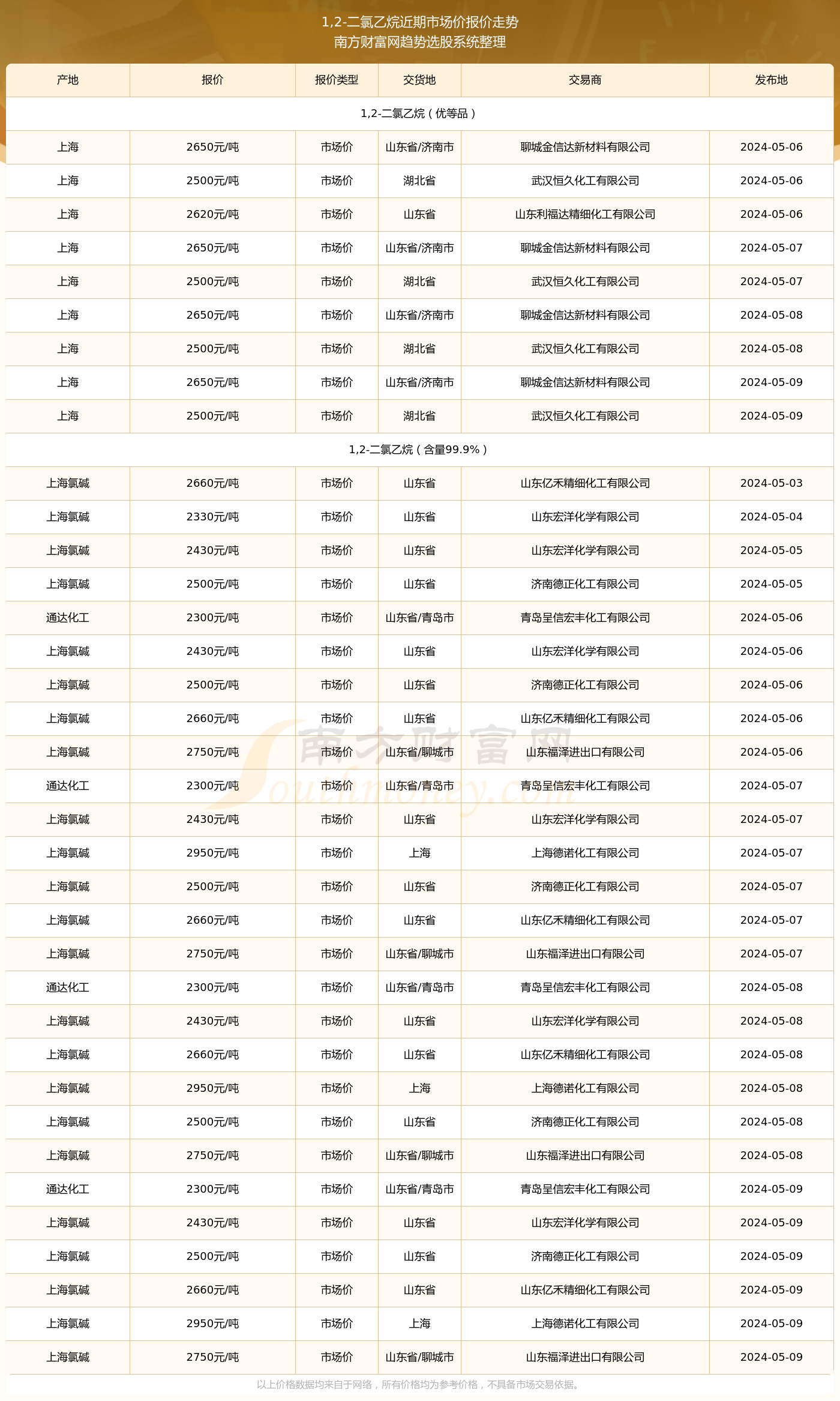 二氯乙烷最新价格行情深度解析及走势预测📈💼