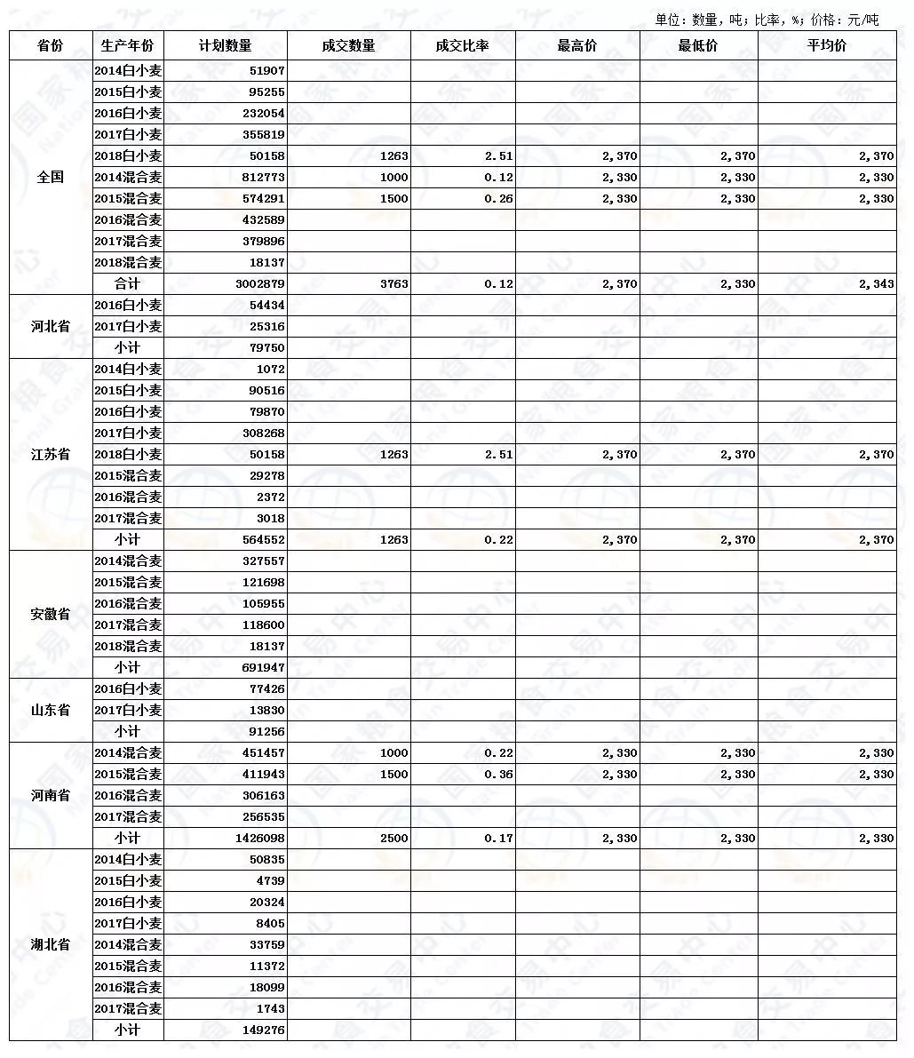 麦子当前价格概览