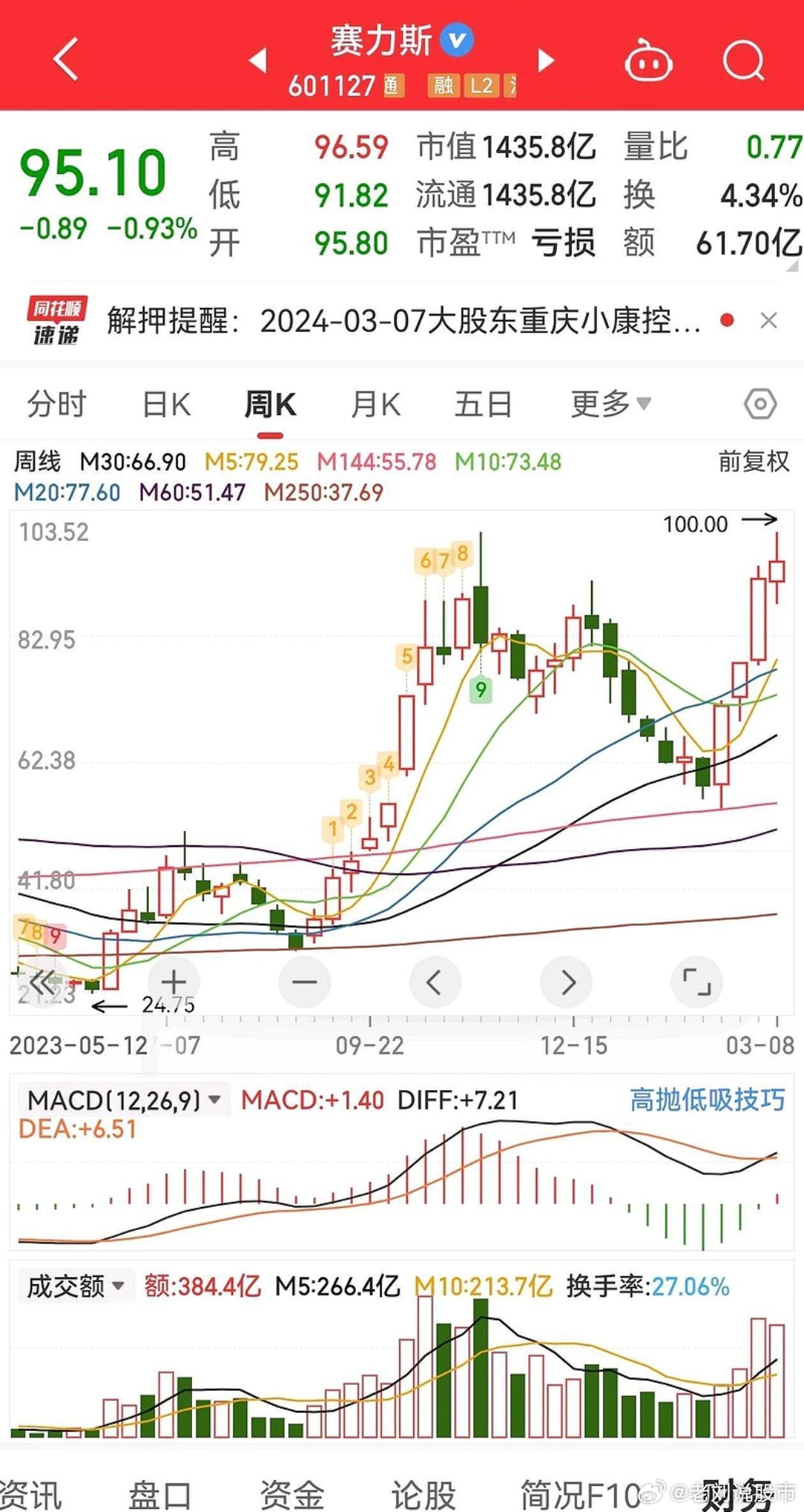 赛力斯股票，投资新焦点热议
