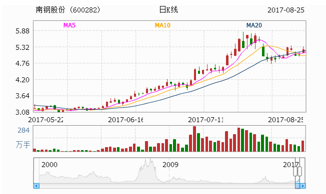 股票行情详解，如何分析并操作股票600282的走势策略分析。