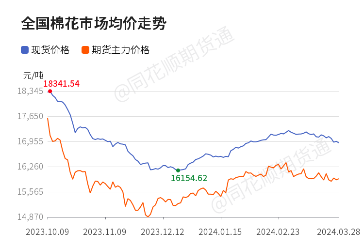 今日棉花价格行情更新报告