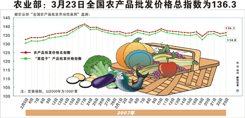 今日农产品价格行情概览