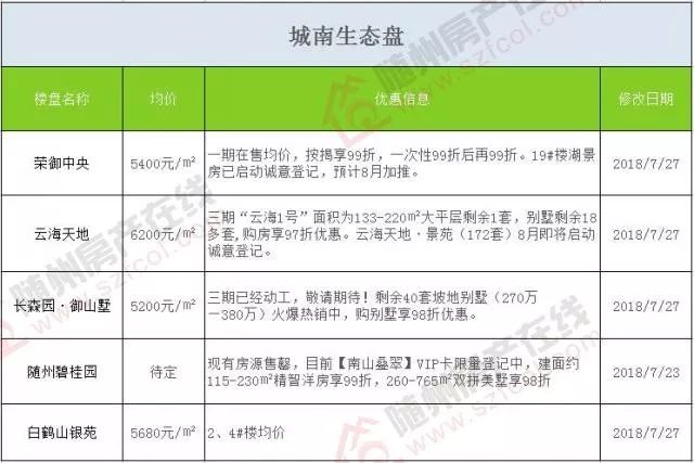 随州最新楼市价格概览
