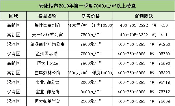 安康楼市最新动态速递